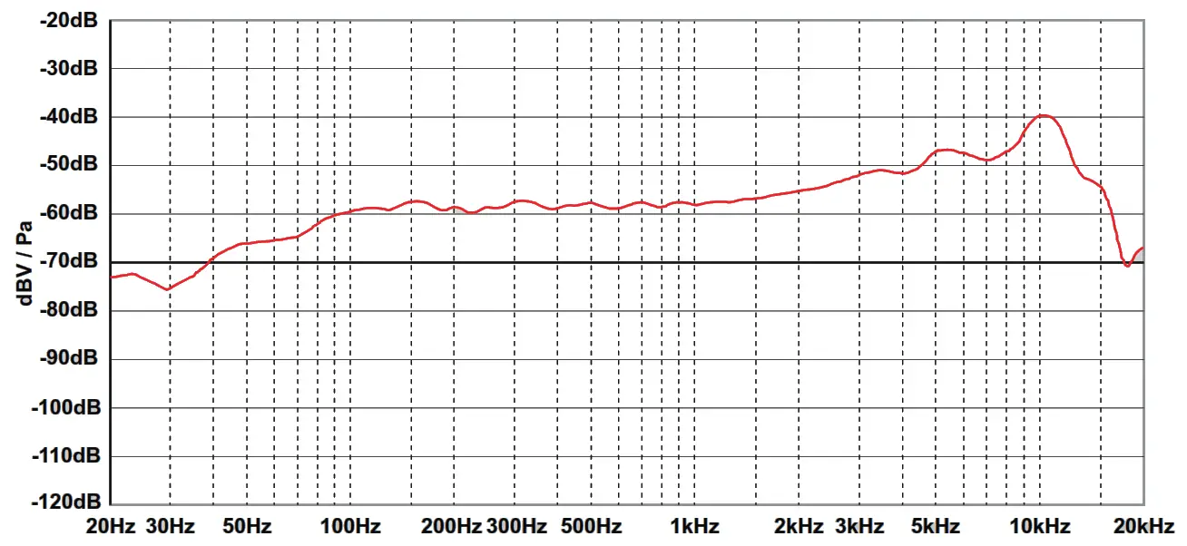 soundsation Vocal 100 Cardioid Dynamic Microphone - RESPONSE GRAPH