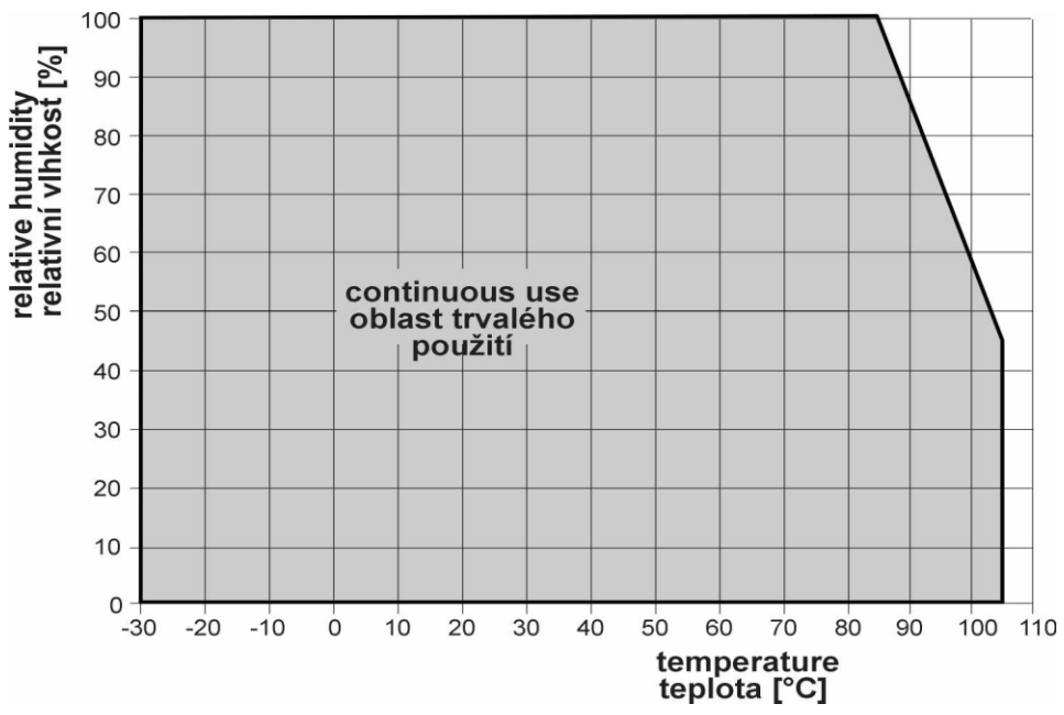 cometsystem H5421 CO2 Concentration Temperature Humidity Other Calculated Humidity Variables Regulator - FIG 32