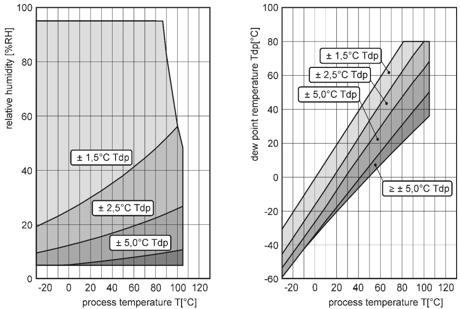 cometsystem H5421 CO2 Concentration Temperature Humidity Other Calculated Humidity Variables Regulator - humidity and temperature