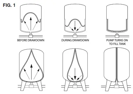 global water solutions PressureWaveSF Pressure Tank - Fig