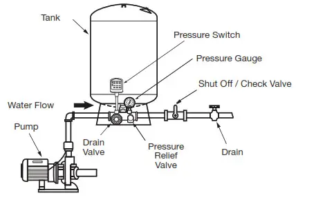 global water solutions PressureWaveSF Pressure Tank - Pump 1