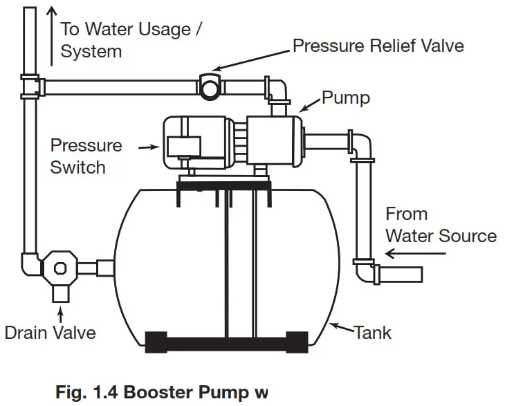 global water solutions PressureWaveSF Pressure Tank - Pump 3