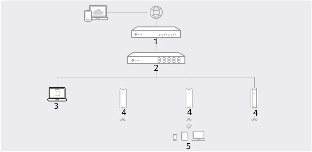tp-link EAP650 - Controller Mode 1