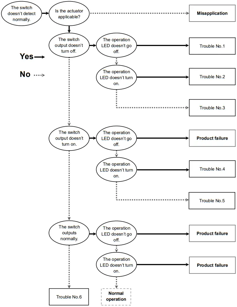 SMC D M9 Solid State Auto Switch - Troubleshooting