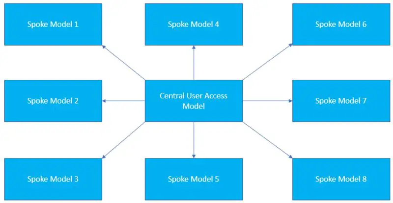 Anaplan-123780-User-Access-Management-PRODUCT