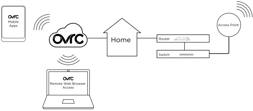 Configuring the router in OvrC