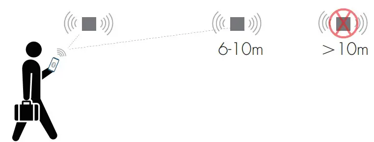 HYTRONIK HMW84 HF Motion Sensor - Device Range