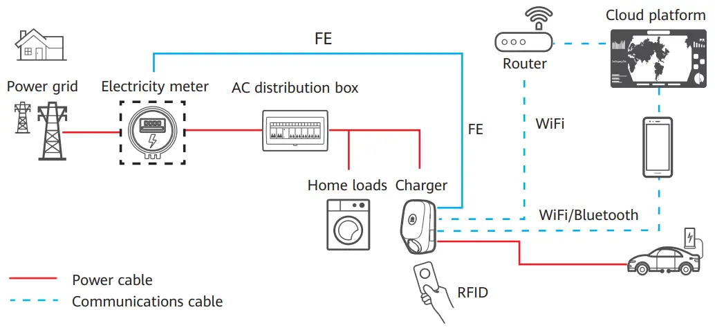 HUAWEI SCharger 7KS S0 Smart Charger - WiFi