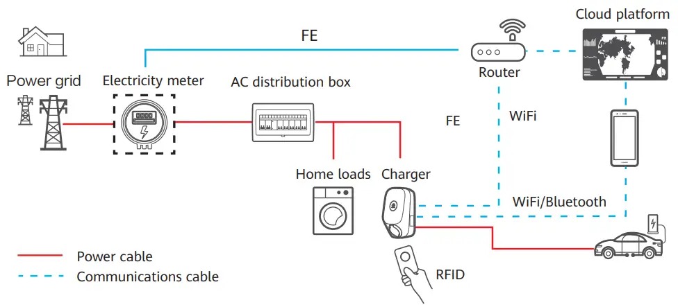 HUAWEI SCharger 7KS S0 Smart Charger - cloud platform 2