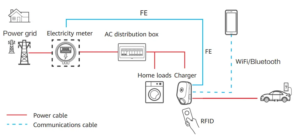HUAWEI SCharger 7KS S0 Smart Charger - cloud platform