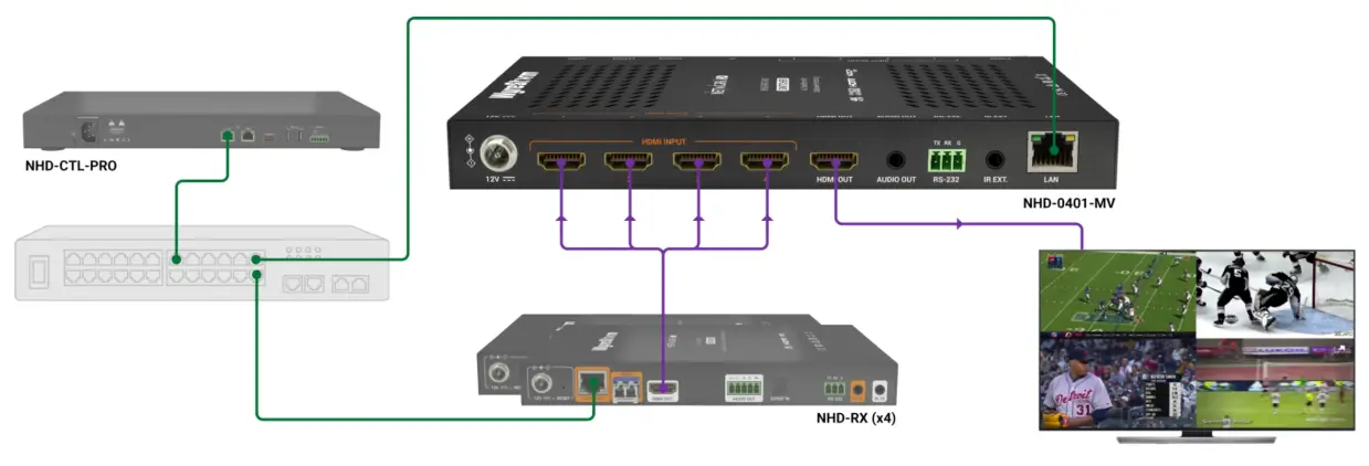 WyreStorm NHD 0401 MV HDBaseT Switching Extender with USB2.0 and Relay Triggering
