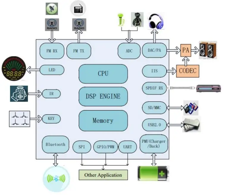 Ringway AB5303B Bluetooth Module - Overview