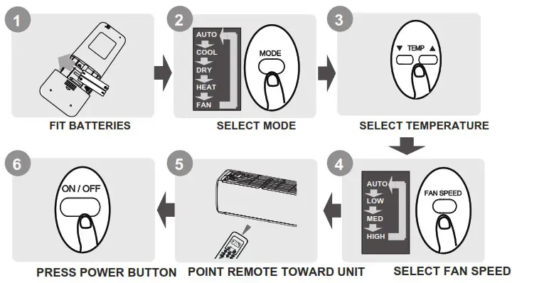 koppel RG51A Ceiling Cassette Super Inverter - Quick Start Guide 1