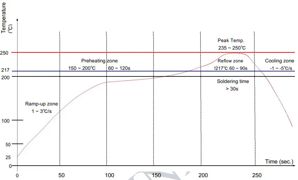 Reflow Profile