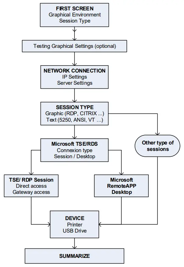 dialog box structure