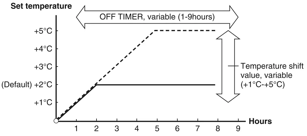 DAIKIN GTL28UV16W1 Room Air Conditioner - temperature