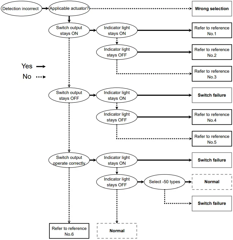 SMC D F6 Series Solid State Auto Switch - Troubleshooting