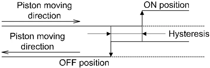 SMC D F6 Series Solid State Auto Switch - terminology