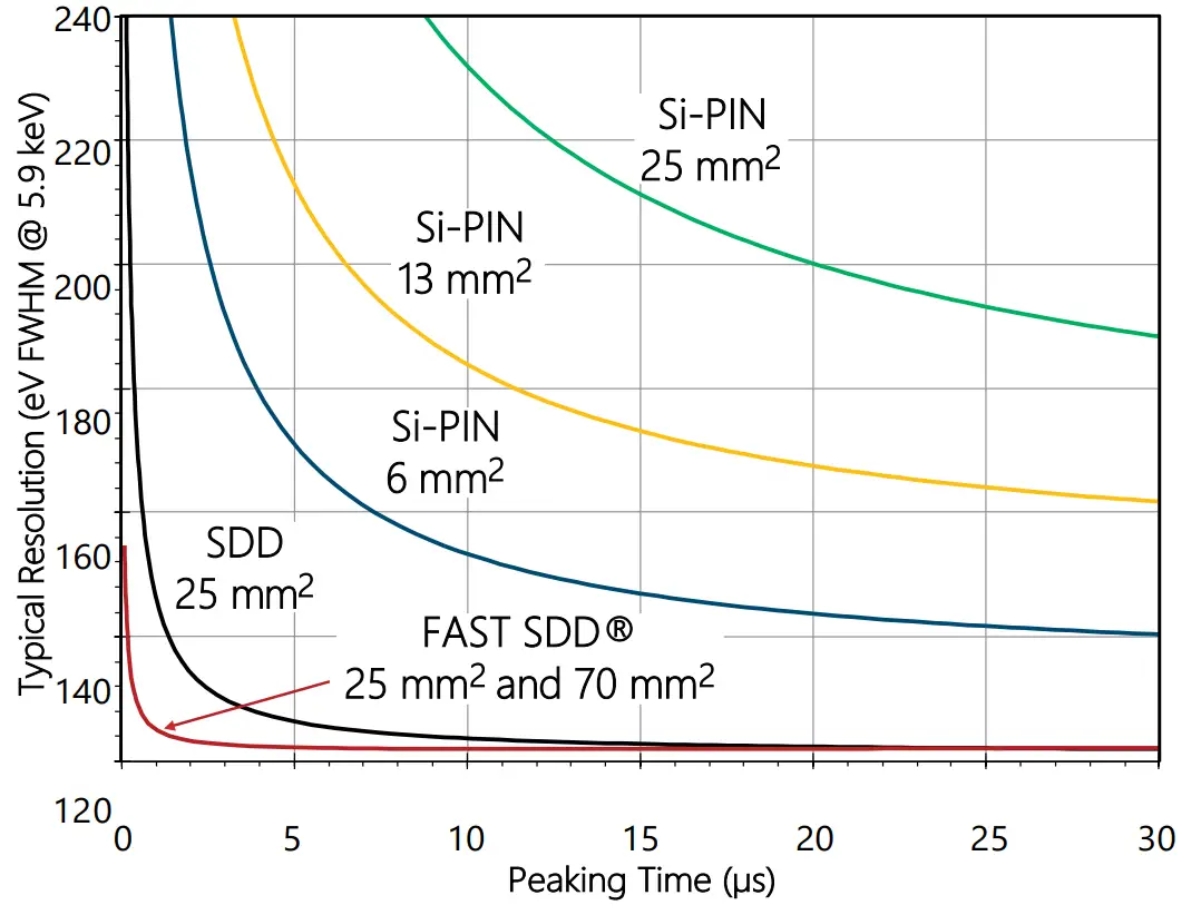 AMPTEK XR-100 X-Ray Detector - Configurations 1