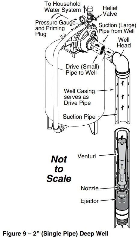 PENTAIR 3PL Convertible Jet Pumps - Deep Well