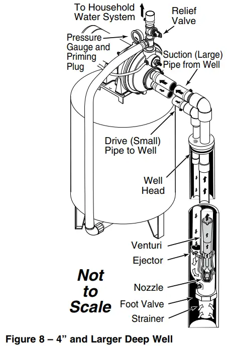 PENTAIR 3PL Convertible Jet Pumps - Larger Deep Well