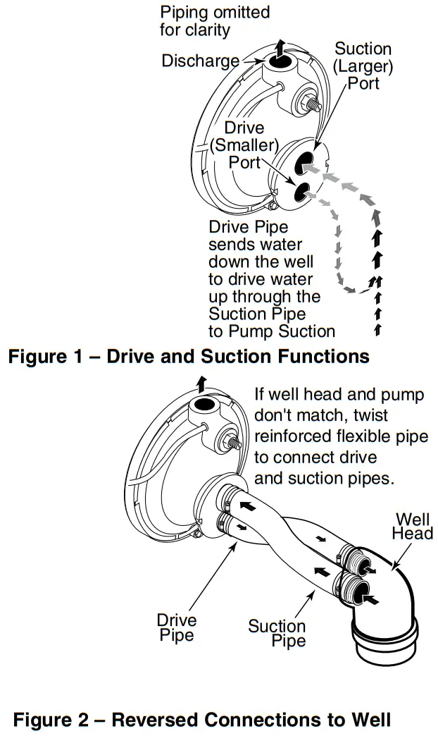 PENTAIR 3PL Convertible Jet Pumps - Suction Functions
