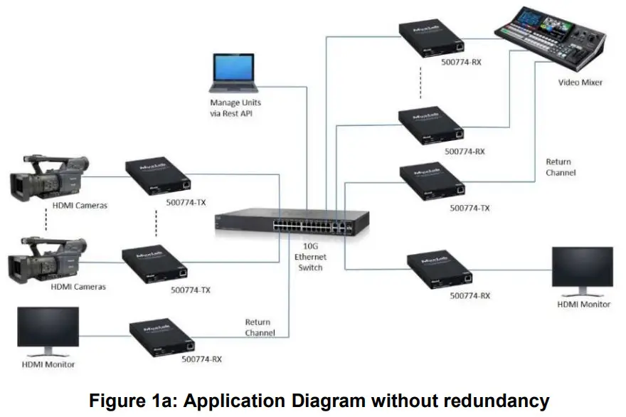 MuxLab Inc HDMI 4K ST2110 Over IP Uncompressed Gateway Converter - Diagram