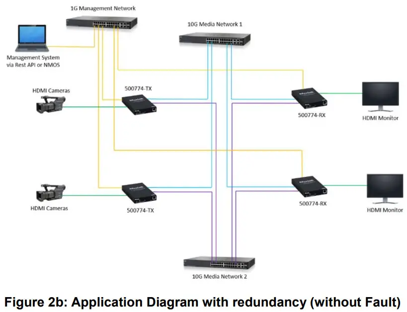 MuxLab Inc HDMI 4K ST2110 Over IP Uncompressed Gateway Converter - Diagram1