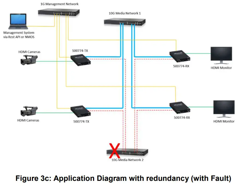 MuxLab Inc HDMI 4K ST2110 Over IP Uncompressed Gateway Converter - Diagram2