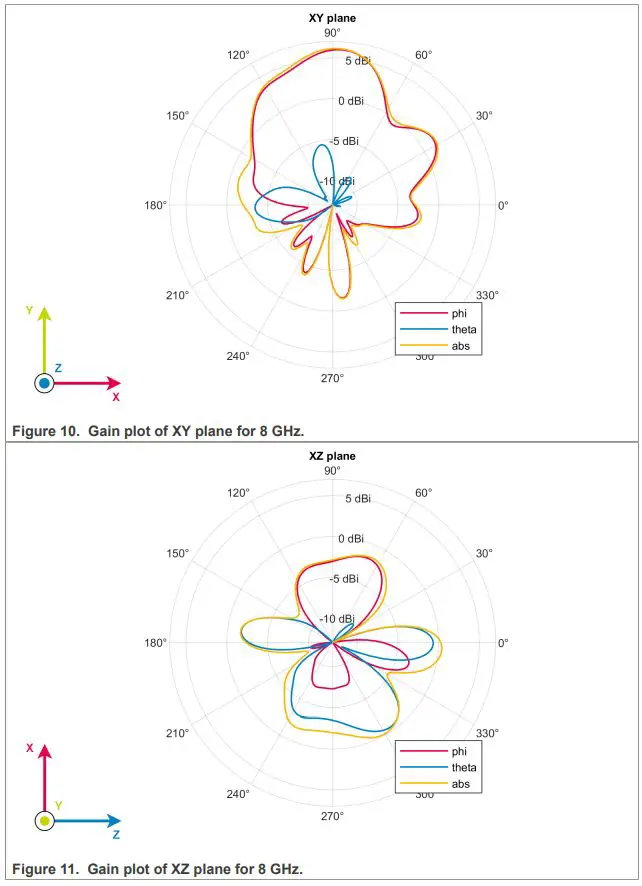 CaptureNXP-LID2509-Vivaldi-Antenna-fig 10