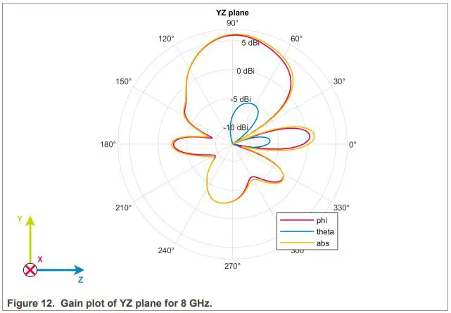 CaptureNXP-LID2509-Vivaldi-Antenna-fig 11