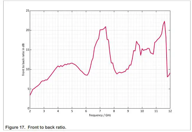 CaptureNXP-LID2509-Vivaldi-Antenna-fig 16