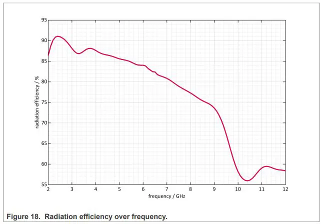 CaptureNXP-LID2509-Vivaldi-Antenna-fig 17