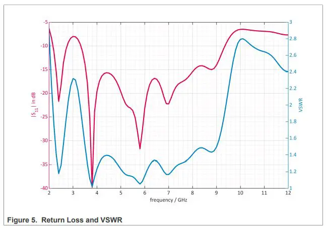 CaptureNXP-LID2509-Vivaldi-Antenna-fig 5