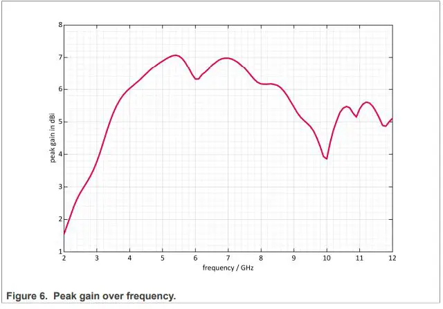 CaptureNXP-LID2509-Vivaldi-Antenna-fig 6