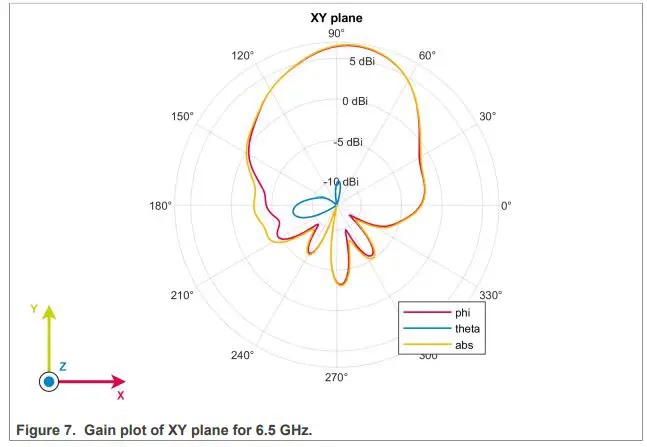 CaptureNXP-LID2509-Vivaldi-Antenna-fig 7