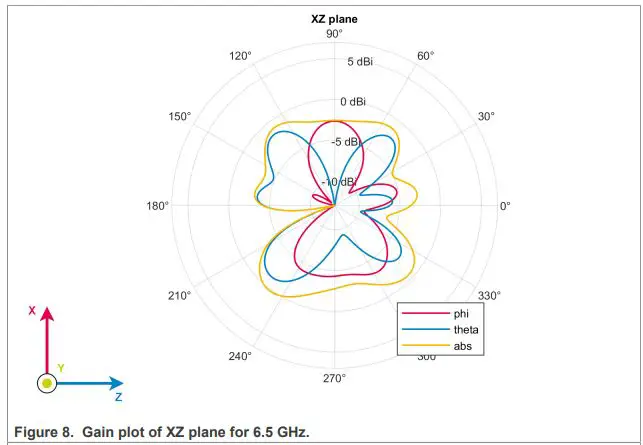 CaptureNXP-LID2509-Vivaldi-Antenna-fig 8