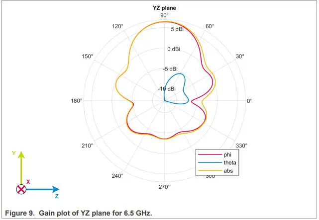 CaptureNXP-LID2509-Vivaldi-Antenna-fig 9