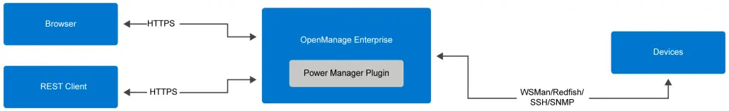 DELL OpenManage Enterprise Power Manager 3.1 Security Configuration - controls map