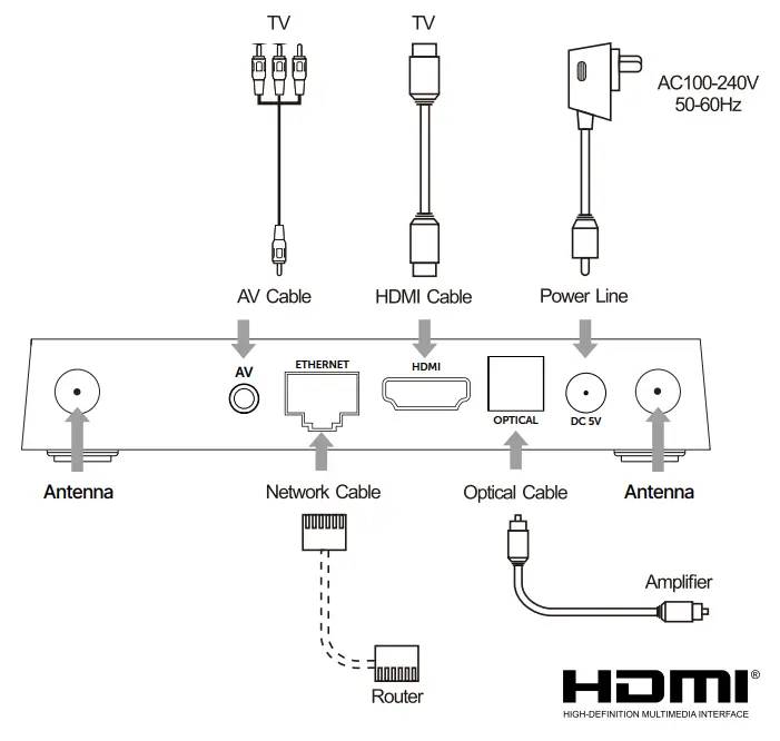 buzztv X5 AI SERIES Android TV Box - Future-Proof Streaming Device - Connection
