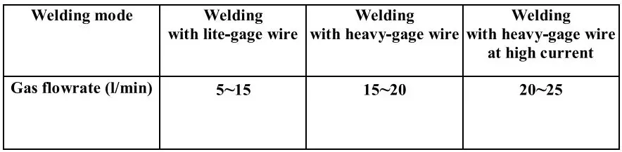 P I T PMIG145-C Automatic Welding Machine User Manual - Gas flowrate selection