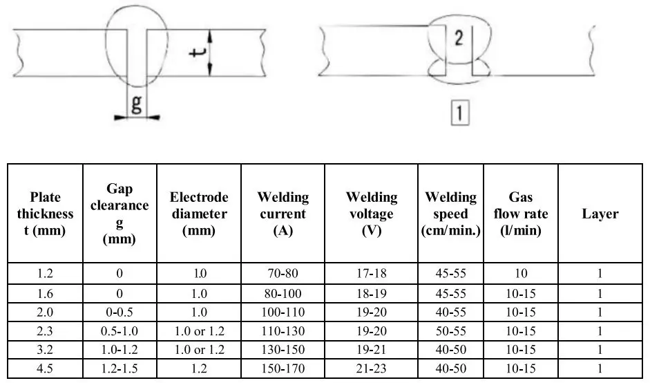 P I T PMIG145-C Automatic Welding Machine User Manual - Parameters of butt welding with gap
