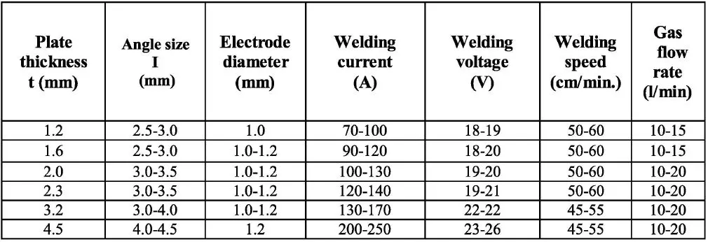 P I T PMIG145-C Automatic Welding Machine User Manual - Parameters of the fillet weld in the vertical position