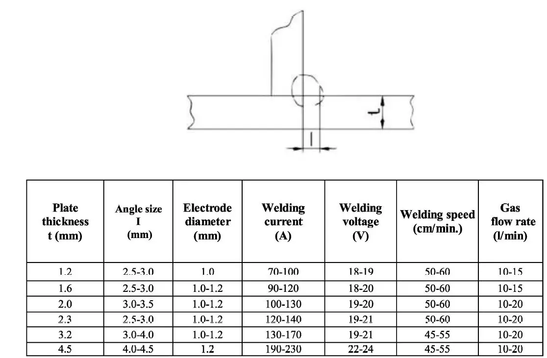 P I T PMIG145-C Automatic Welding Machine User Manual - Parameters of the normal fillet weld