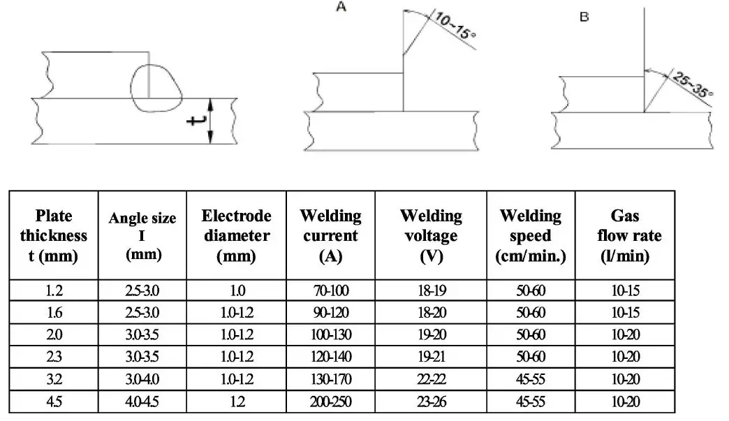 P I T PMIG145-C Automatic Welding Machine User Manual - Parameters of the overlag welding