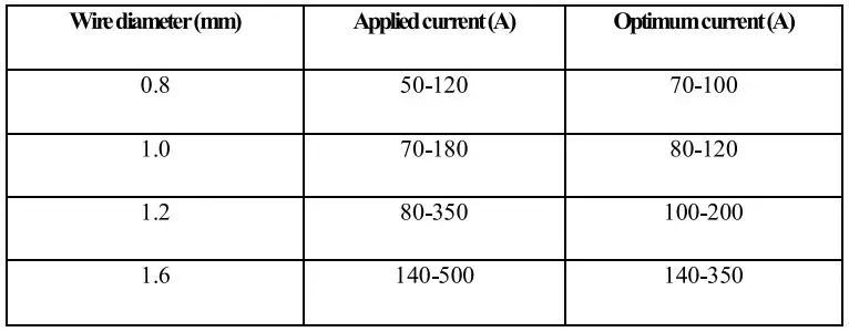 P I T PMIG145-C Automatic Welding Machine User Manual - Short time short circuit current
