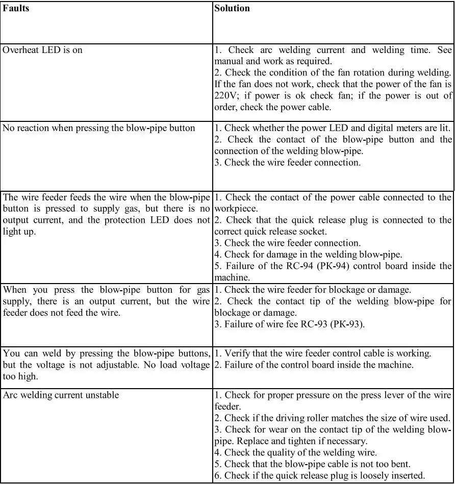 P I T PMIG145-C Automatic Welding Machine User Manual - Troubleshooting