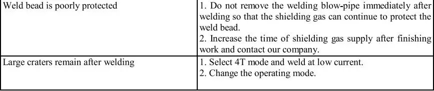 P I T PMIG145-C Automatic Welding Machine User Manual - Troubleshooting
