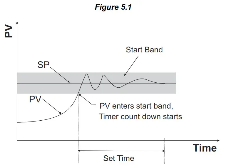 PPI Clavex Pro A4 Enhanced Autoclave Sterilization Controller - fig 11
