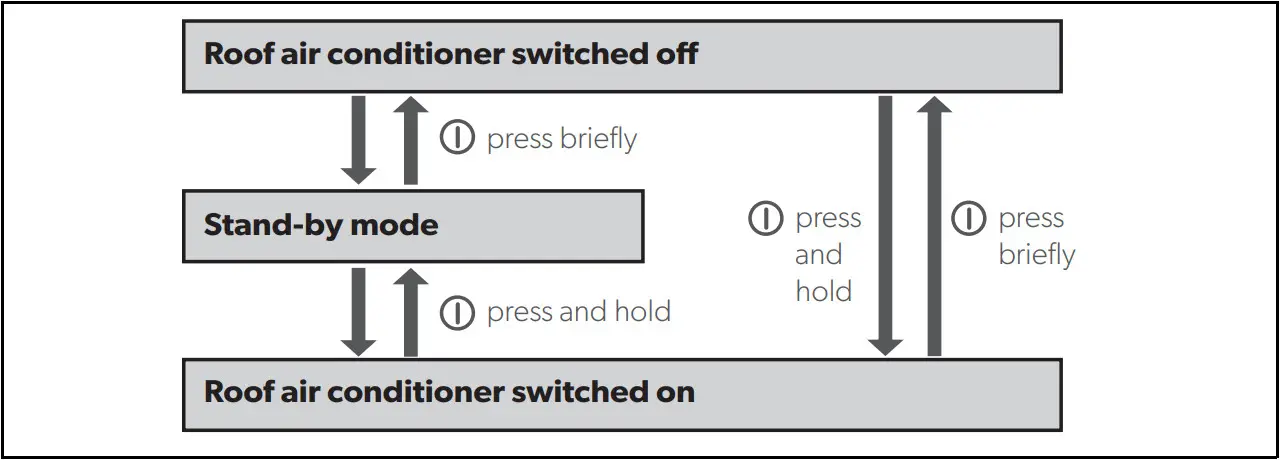 Dometic FJ 1700 Roof Air Conditioner - control panel